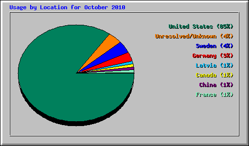 Usage by Location for October 2010