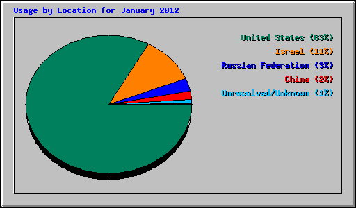 Usage by Location for January 2012