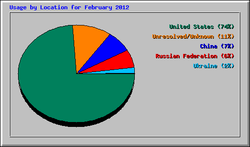 Usage by Location for February 2012