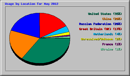 Usage by Location for May 2012