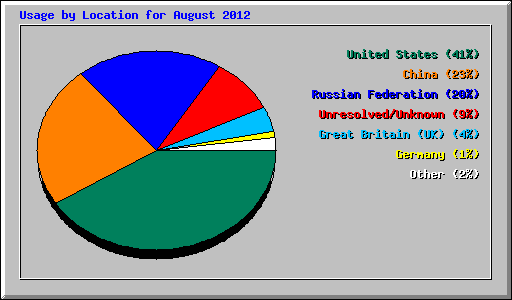 Usage by Location for August 2012