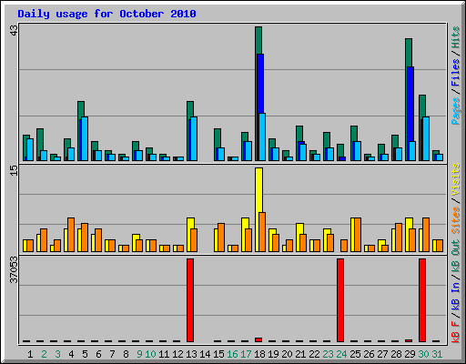 Daily usage for October 2010