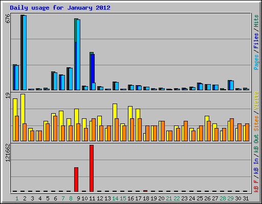Daily usage for January 2012