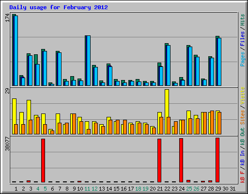 Daily usage for February 2012