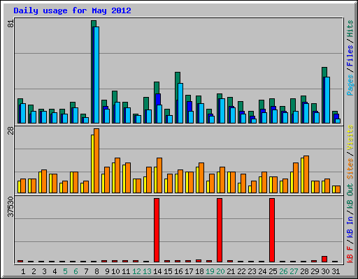 Daily usage for May 2012