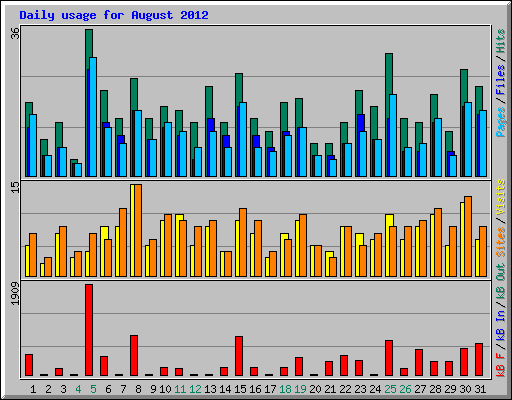 Daily usage for August 2012