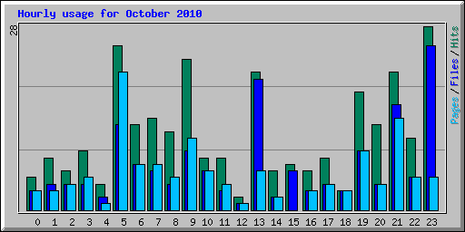 Hourly usage for October 2010
