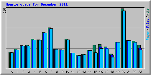 Hourly usage for December 2011