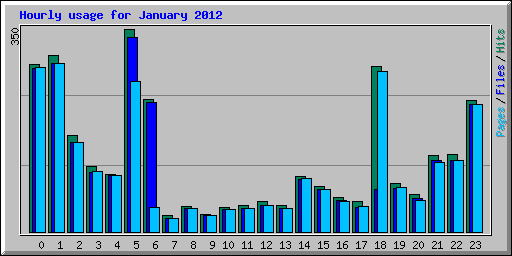 Hourly usage for January 2012
