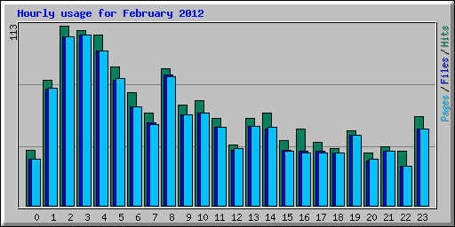 Hourly usage for February 2012