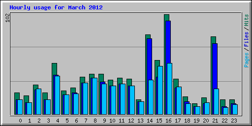 Hourly usage for March 2012