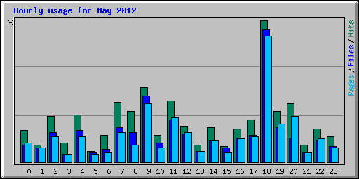 Hourly usage for May 2012