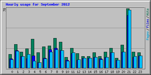 Hourly usage for September 2012
