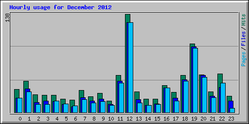 Hourly usage for December 2012